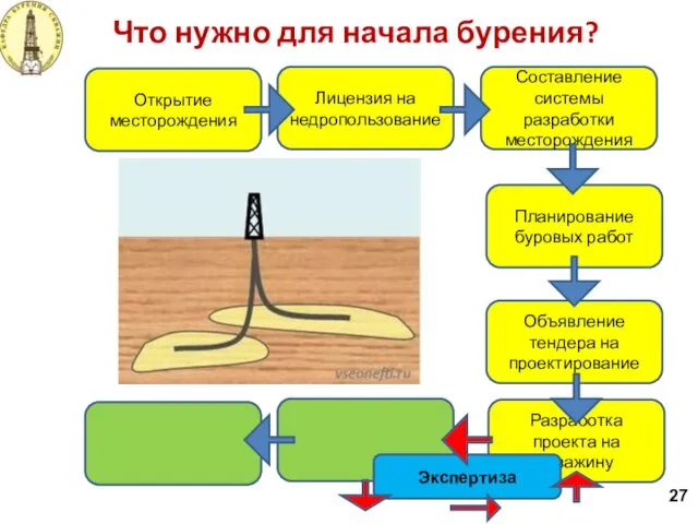 Разработка проекта на скважину Экспертиза Что нужно для начала бурения? 27