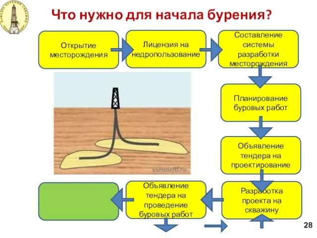 Что нужно для начала бурения? 28 Лицензия на недропользование Открытие месторождения