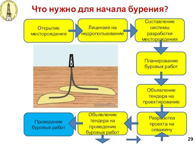 Что нужно для начала бурения? 29 Лицензия на недропользование Открытие месторождения