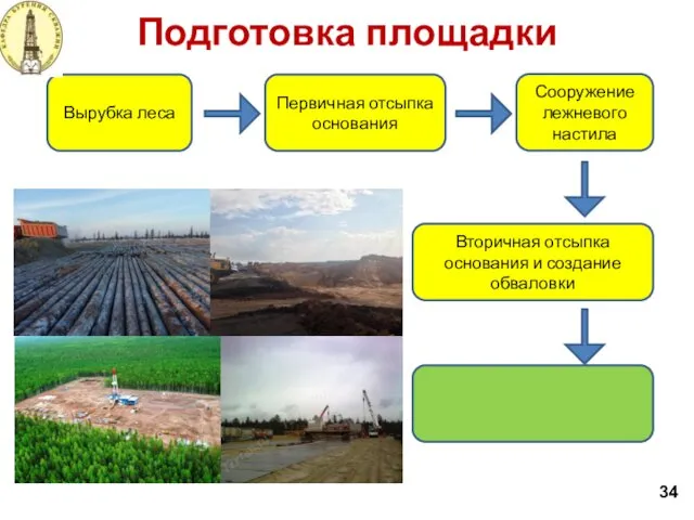 Подготовка площадки 34 Вырубка леса Первичная отсыпка основания Сооружение лежневого настила