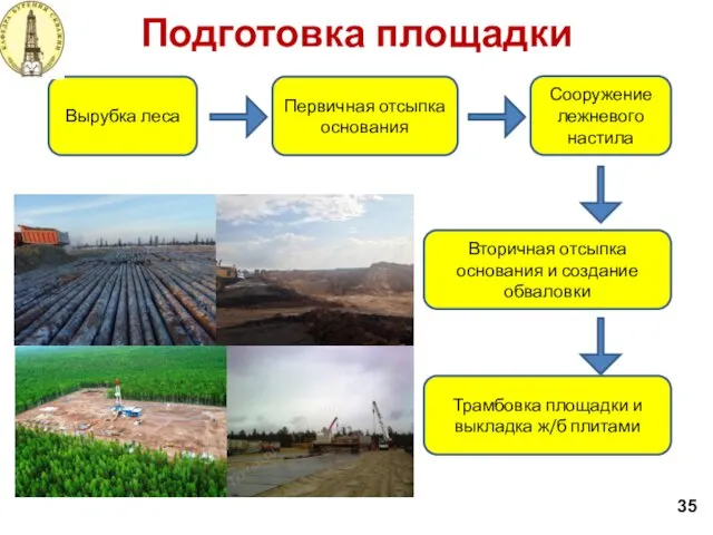 Подготовка площадки 35 Вырубка леса Первичная отсыпка основания Сооружение лежневого настила