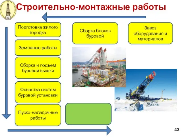 Строительно-монтажные работы 43 Завоз оборудования и материалов Сборка блоков буровой Подготовка