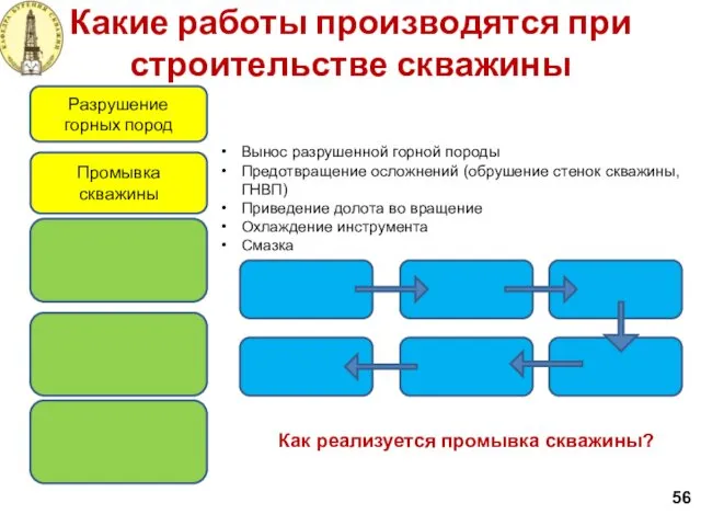 Какие работы производятся при строительстве скважины 56 Разрушение горных пород Промывка