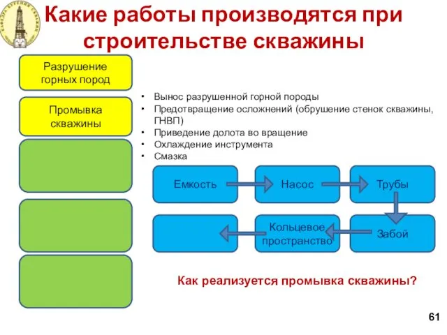 Кольцевое пространство Забой Какие работы производятся при строительстве скважины 61 Разрушение