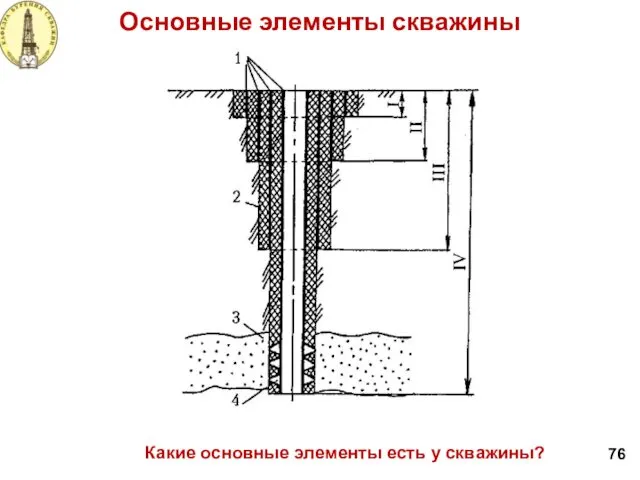 Основные элементы скважины 76 Какие основные элементы есть у скважины?