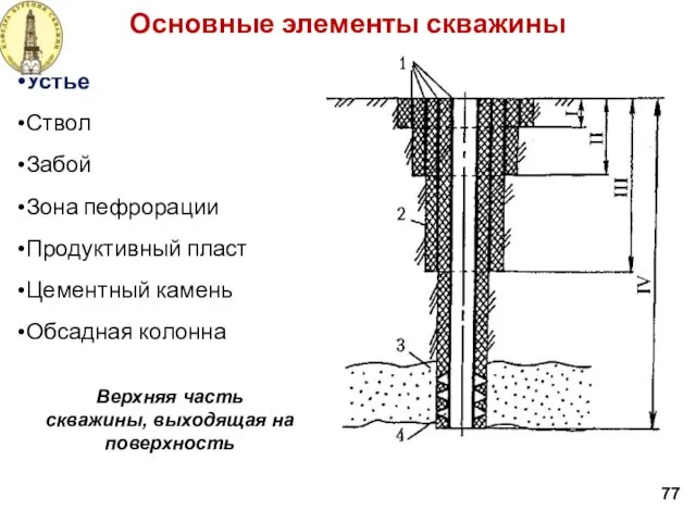 Основные элементы скважины Устье Ствол Забой Зона пефрорации Продуктивный пласт Цементный