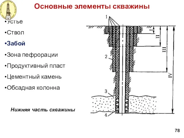 Основные элементы скважины Устье Ствол Забой Зона пефрорации Продуктивный пласт Цементный