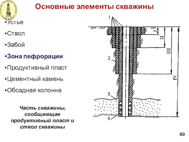Основные элементы скважины Устье Ствол Забой Зона пефрорации Продуктивный пласт Цементный