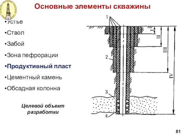 Основные элементы скважины Устье Ствол Забой Зона пефрорации Продуктивный пласт Цементный
