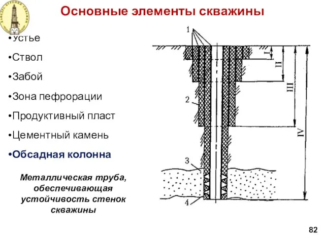 Основные элементы скважины Устье Ствол Забой Зона пефрорации Продуктивный пласт Цементный