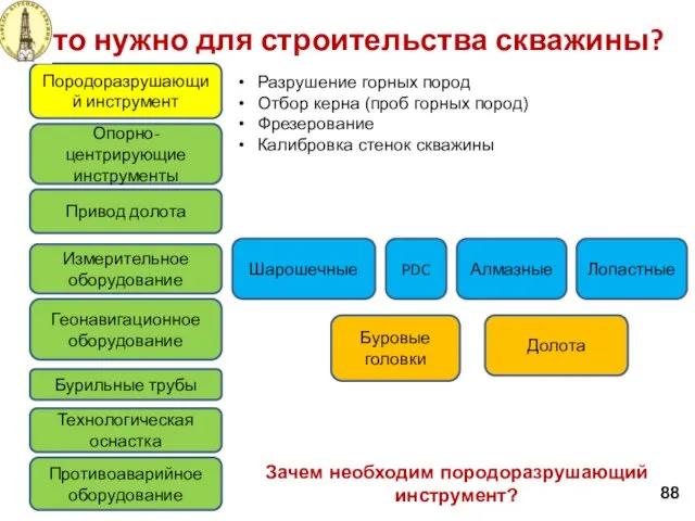 Что нужно для строительства скважины? 88 Породоразрушающий инструмент Привод долота Измерительное