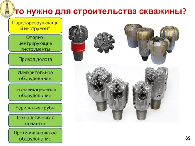 Что нужно для строительства скважины? 89 Породоразрушающий инструмент Привод долота Измерительное