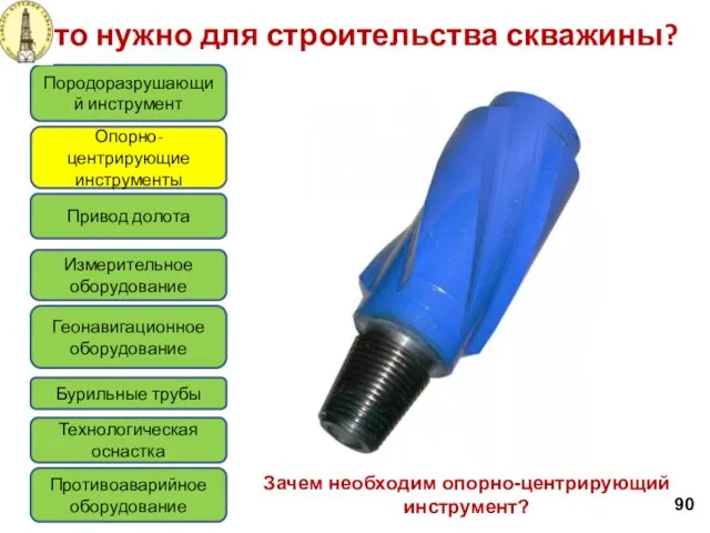 Что нужно для строительства скважины? 90 Породоразрушающий инструмент Привод долота Измерительное