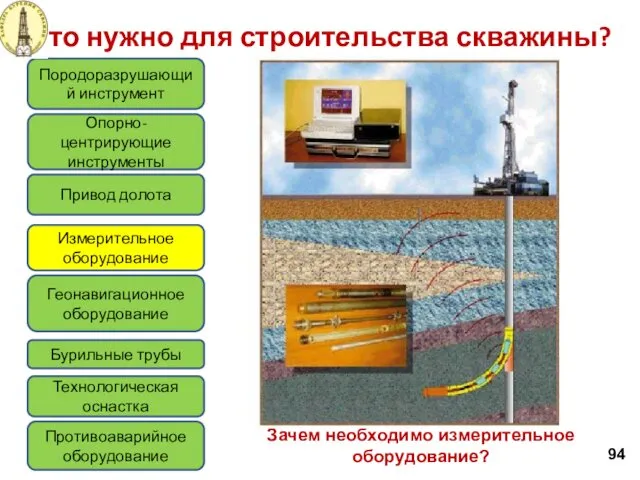 Что нужно для строительства скважины? 94 Породоразрушающий инструмент Привод долота Измерительное