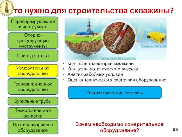 Что нужно для строительства скважины? 95 Породоразрушающий инструмент Привод долота Измерительное