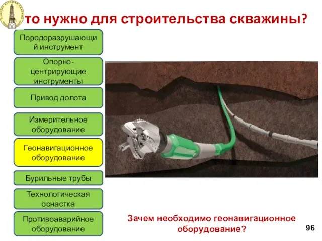 Что нужно для строительства скважины? 96 Породоразрушающий инструмент Привод долота Измерительное