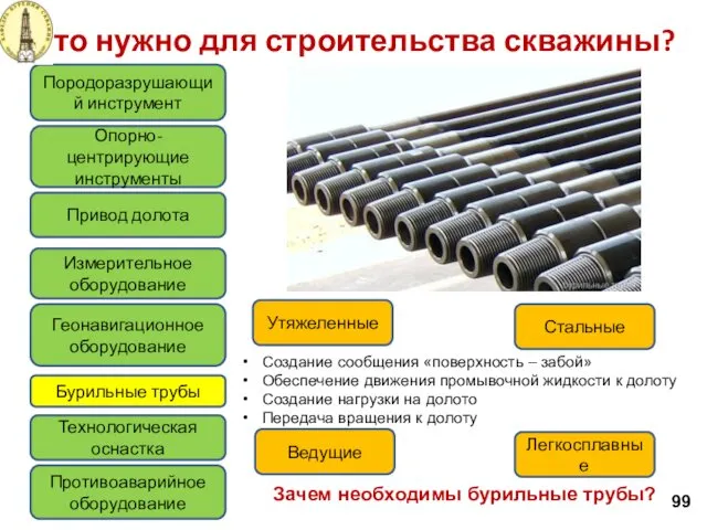 Что нужно для строительства скважины? 99 Породоразрушающий инструмент Привод долота Измерительное