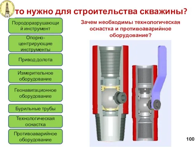 Что нужно для строительства скважины? 100 Породоразрушающий инструмент Привод долота Измерительное