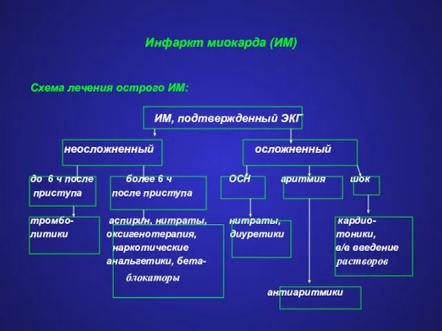 Инфаркт миокарда (ИМ) Схема лечения острого ИМ: ИМ, подтвержденный ЭКГ неосложненный