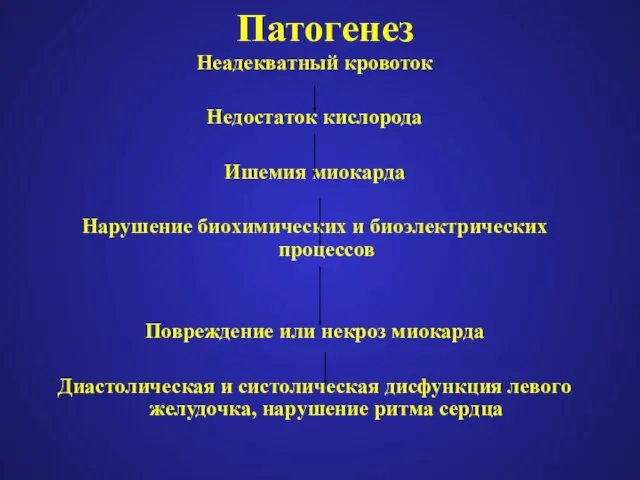 Патогенез Неадекватный кровоток Недостаток кислорода Ишемия миокарда Нарушение биохимических и биоэлектрических