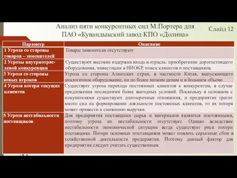 Анализ пяти конкурентных сил М.Портера для ПАО «Кувандыкский завод КПО «Долина» Слайд 12