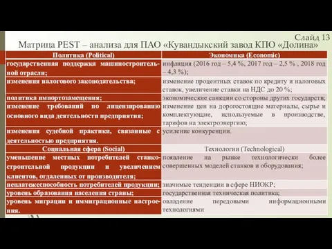 Матрица PEST – анализа для ПАО «Кувандыкский завод КПО «Долина» Слайд 13