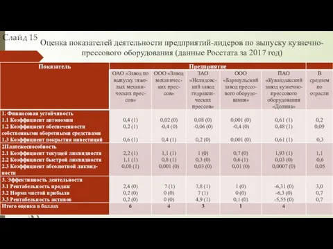 Оценка показателей деятельности предприятий-лидеров по выпуску кузнечно-прессового оборудования (данные Росстата за 2017 год) Слайд 15