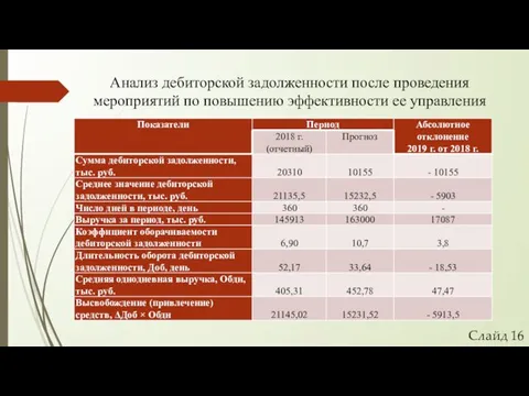 Анализ дебиторской задолженности после проведения мероприятий по повышению эффективности ее управления Слайд 16