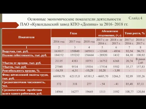 Основные экономические показатели деятельности ПАО «Кувандыкский завод КПО «Долина» за 2016–2018 гг. Слайд 4