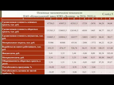 Основные экономические показатели ПАО «Кувандыкский завод КПО «Долина» за 2016–2018 гг. Слайд 5