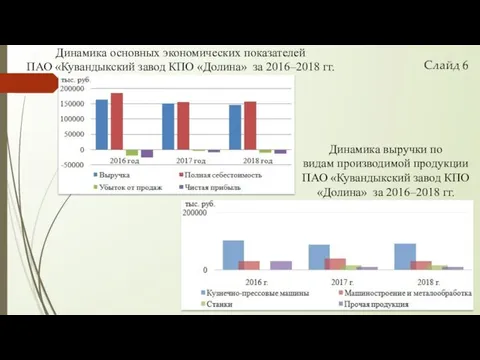 Динамика основных экономических показателей ПАО «Кувандыкский завод КПО «Долина» за 2016–2018