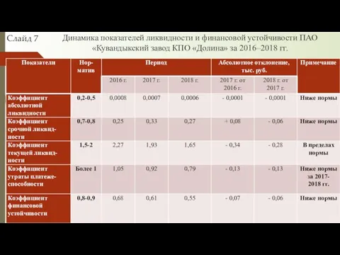 Динамика показателей ликвидности и финансовой устойчивости ПАО «Кувандыкский завод КПО «Долина» за 2016–2018 гг. Слайд 7