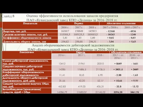 Оценка эффективности использования запасов предприятия ПАО «Кувандыкский завод КПО «Долина» за