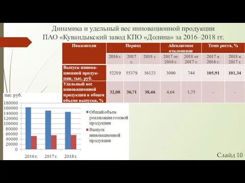 Динамика и удельный вес инновационной продукции ПАО «Кувандыкский завод КПО «Долина» за 2016–2018 гг. Слайд 10