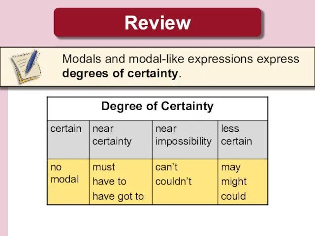 Review Modals and modal-like expressions express degrees of certainty.