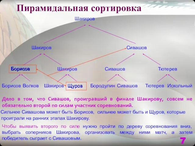 Пирамидальная сортировка Дело в том, что Сивашов, проигравший в финале Шакирову,