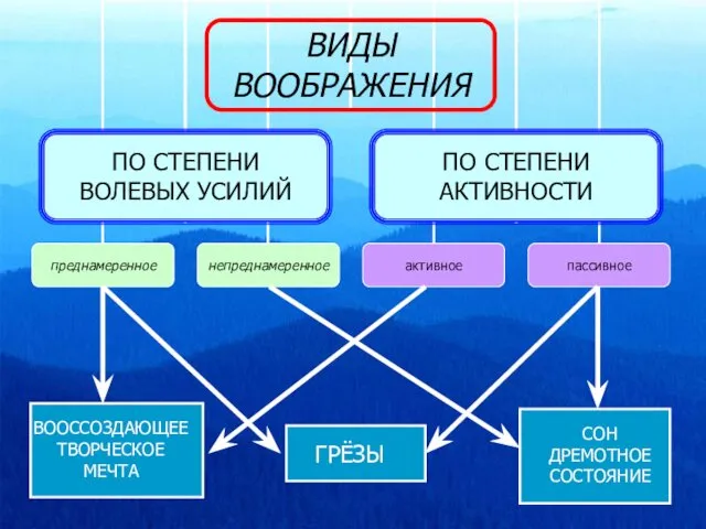 ГРЁЗЫ ВООССОЗДАЮЩЕЕ ТВОРЧЕСКОЕ МЕЧТА СОН ДРЕМОТНОЕ СОСТОЯНИЕ