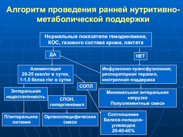 Алгоритм проведения ранней нутритивно-метаболической поддержки Нормальные показатели гемодинамики, КОС, газового состава