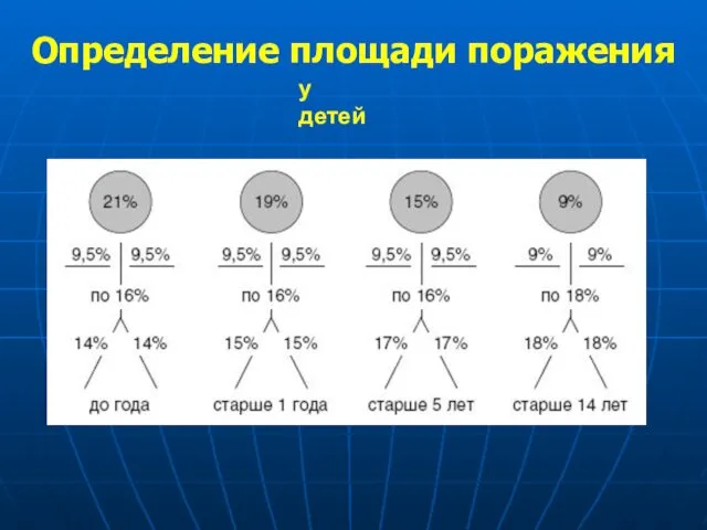 Определение площади поражения у детей