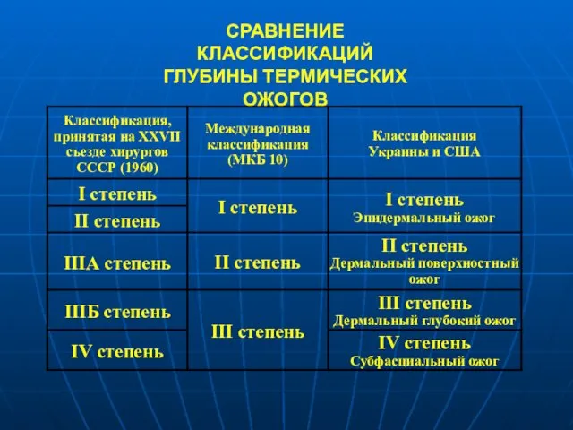 СРАВНЕНИЕ КЛАССИФИКАЦИЙ ГЛУБИНЫ ТЕРМИЧЕСКИХ ОЖОГОВ