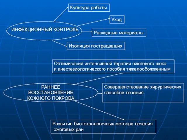 ИНФЕКЦИОННЫЙ КОНТРОЛЬ РАННЕЕ ВОССТАНОВЛЕНИЕ КОЖНОГО ПОКРОВА Оптимизация интенсивной терапии ожогового шока