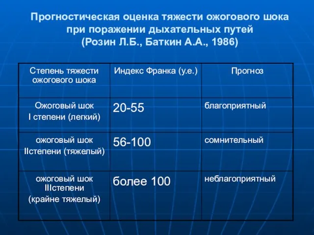 Прогностическая оценка тяжести ожогового шока при поражении дыхательных путей (Розин Л.Б., Баткин А.А., 1986)