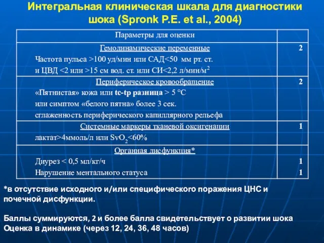 Интегральная клиническая шкала для диагностики шока (Spronk P.E. et al., 2004)