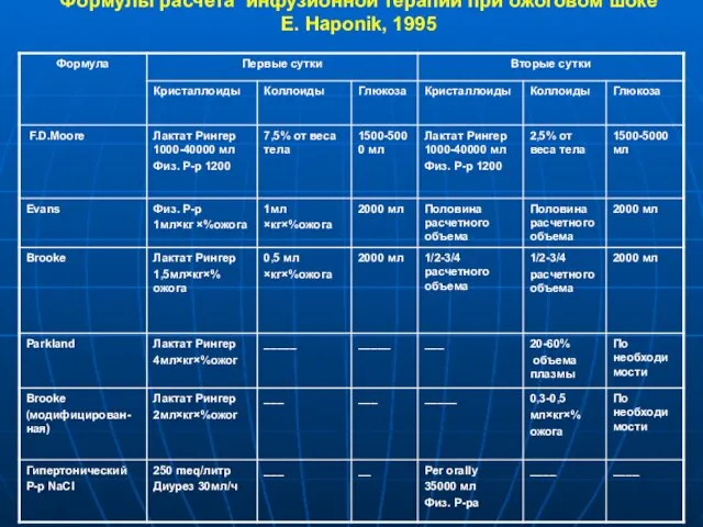 Формулы расчета инфузионной терапии при ожоговом шоке E. Haponik, 1995