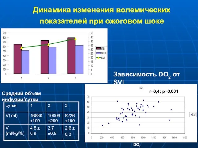 Динамика изменения волемических показателей при ожоговом шоке DO2 r=0,4; p=0,001 Зависимость