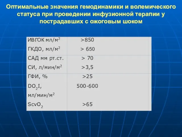 Оптимальные значения гемодинамики и волемического статуса при проведении инфузионной терапии у пострадавших с ожоговым шоком