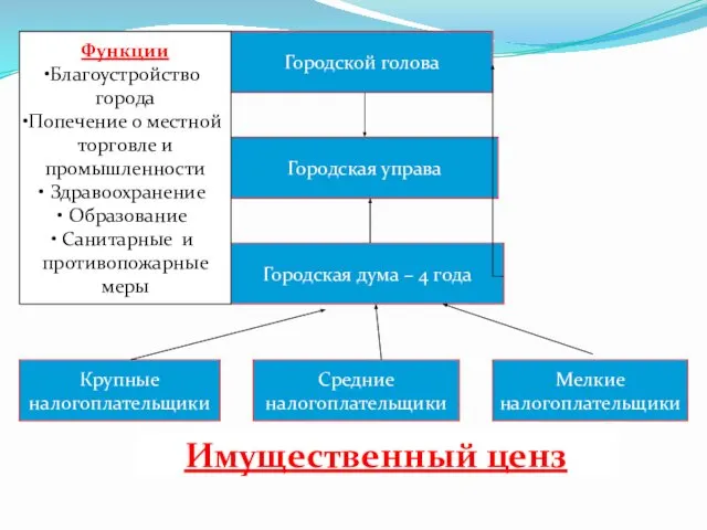 Городской голова Городская управа Городская дума – 4 года Крупные налогоплательщики