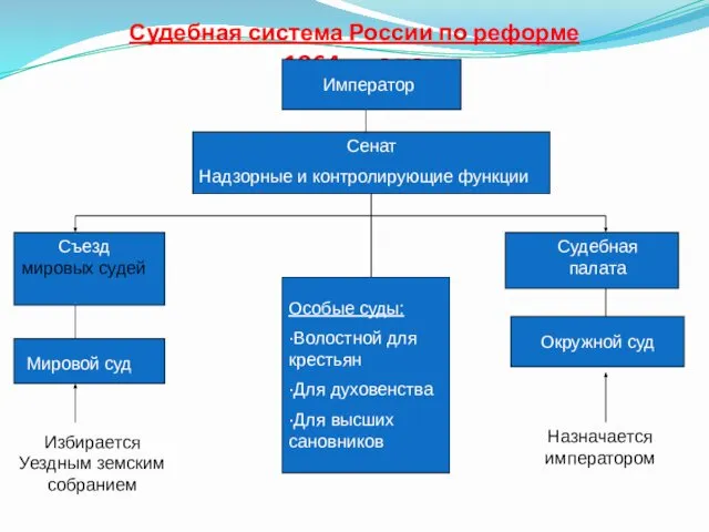 Избирается Уездным земским собранием