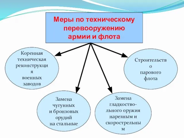 Меры по техническому перевооружению армии и флота