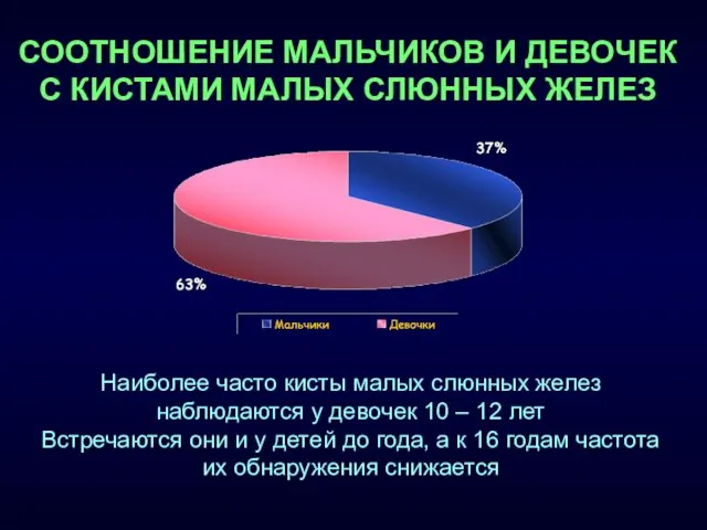 СООТНОШЕНИЕ МАЛЬЧИКОВ И ДЕВОЧЕК С КИСТАМИ МАЛЫХ СЛЮННЫХ ЖЕЛЕЗ Наиболее часто